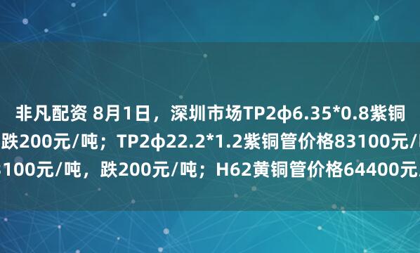非凡配资 8月1日，深圳市场TP2φ6.35*0.8紫铜管价格82200元/吨，跌200元/吨；TP2φ22.2*1.2紫铜管价格83100元/吨，跌200元/吨；H62黄铜管价格64400元/吨，跌100元/吨。